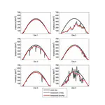 Solar Irradiation High-Frequency Simulation Model